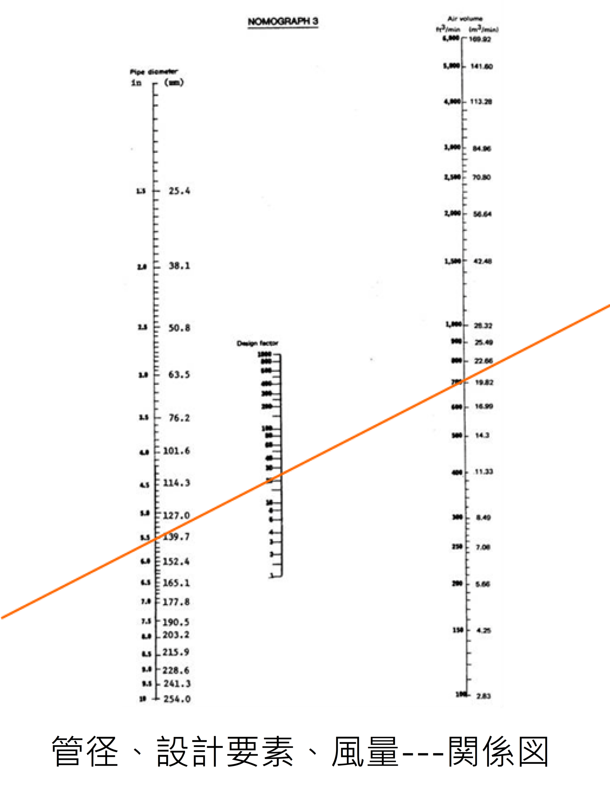 管径、設計要素、風量---関係図