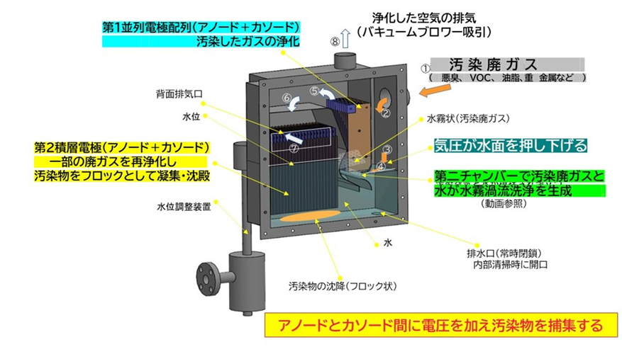 複合式電能水洗裝置的作動原理