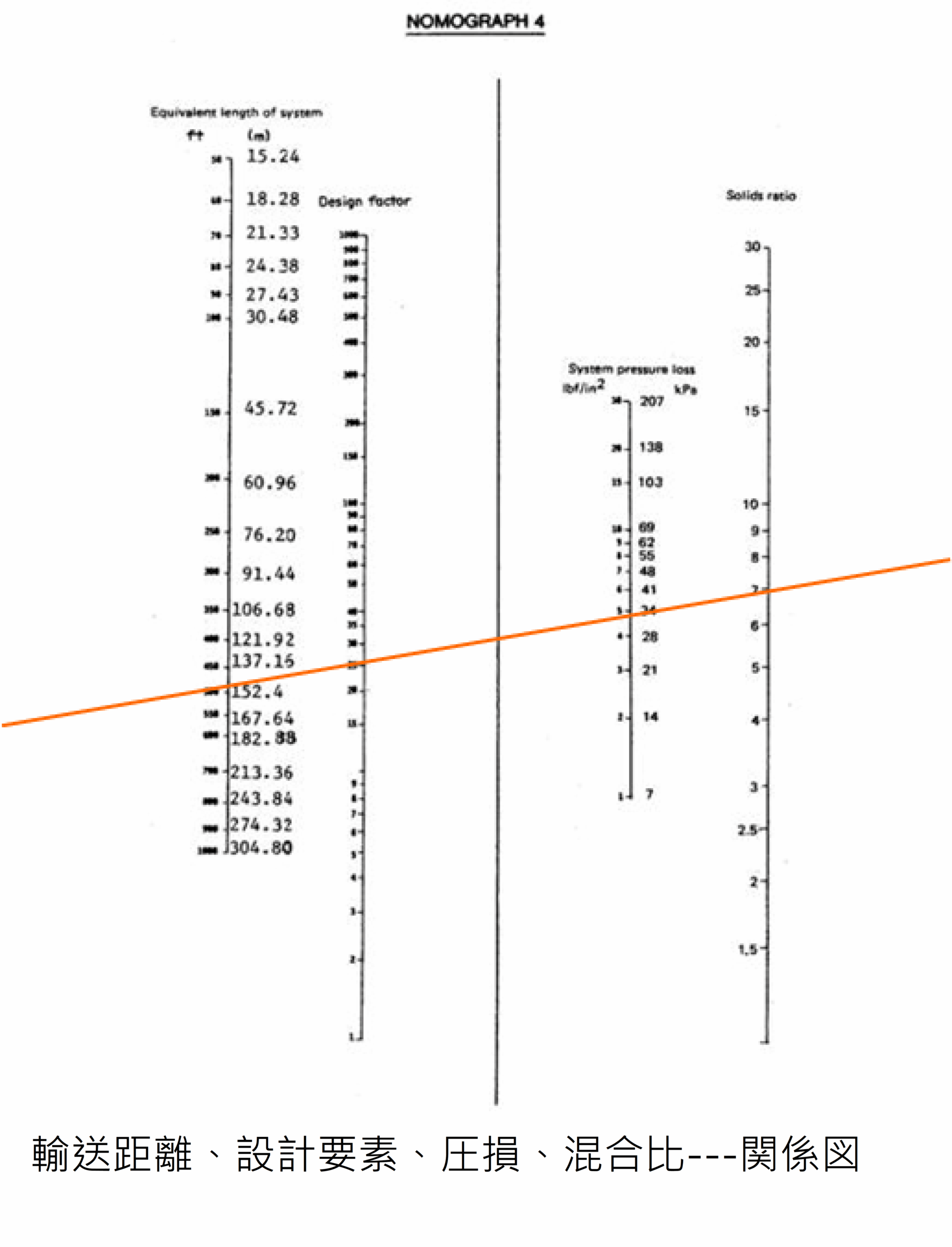 輸送距離、設計要素、圧損、混合比---関係図
