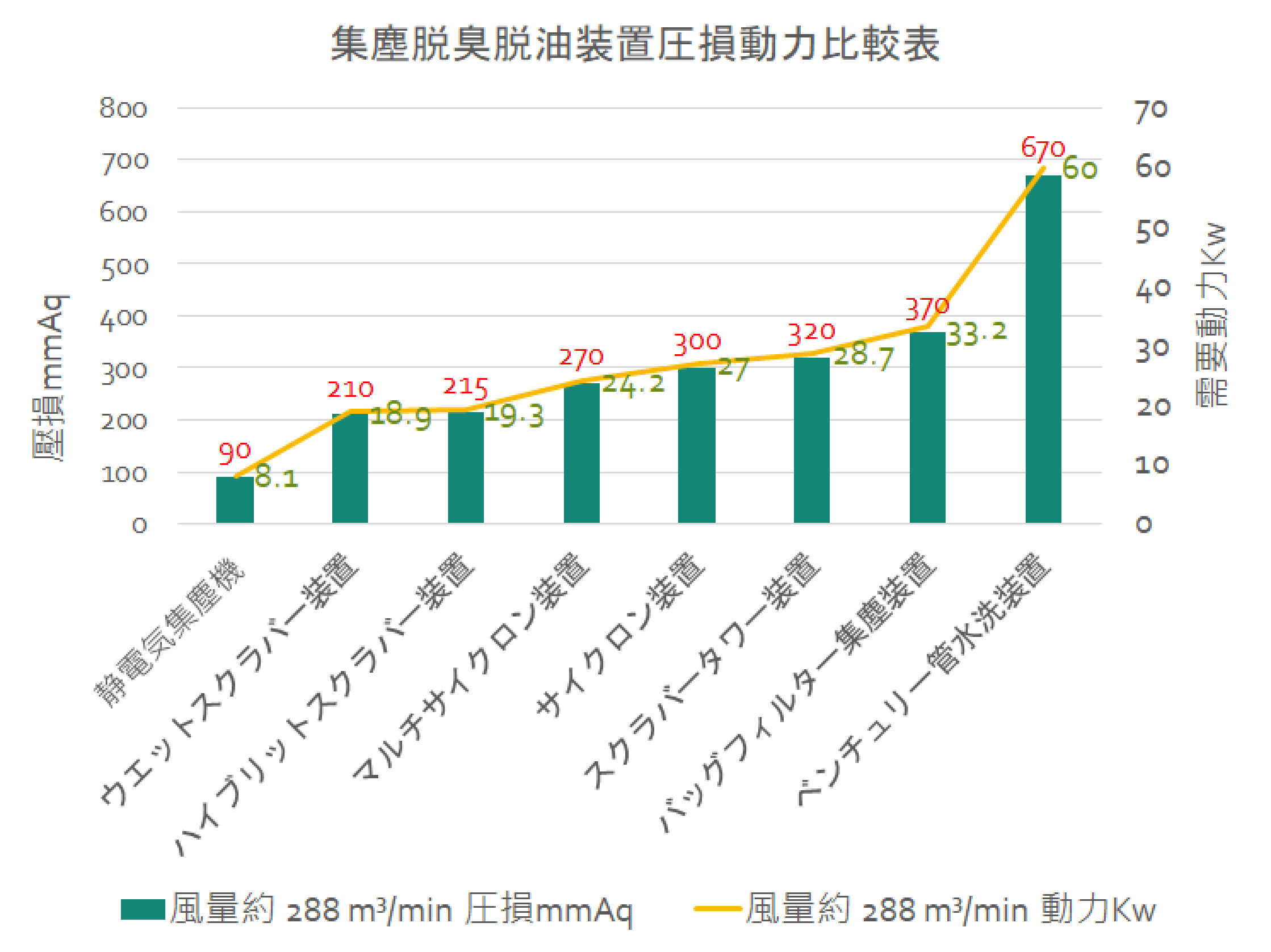 集塵脱臭脱油装置圧損動力比較表