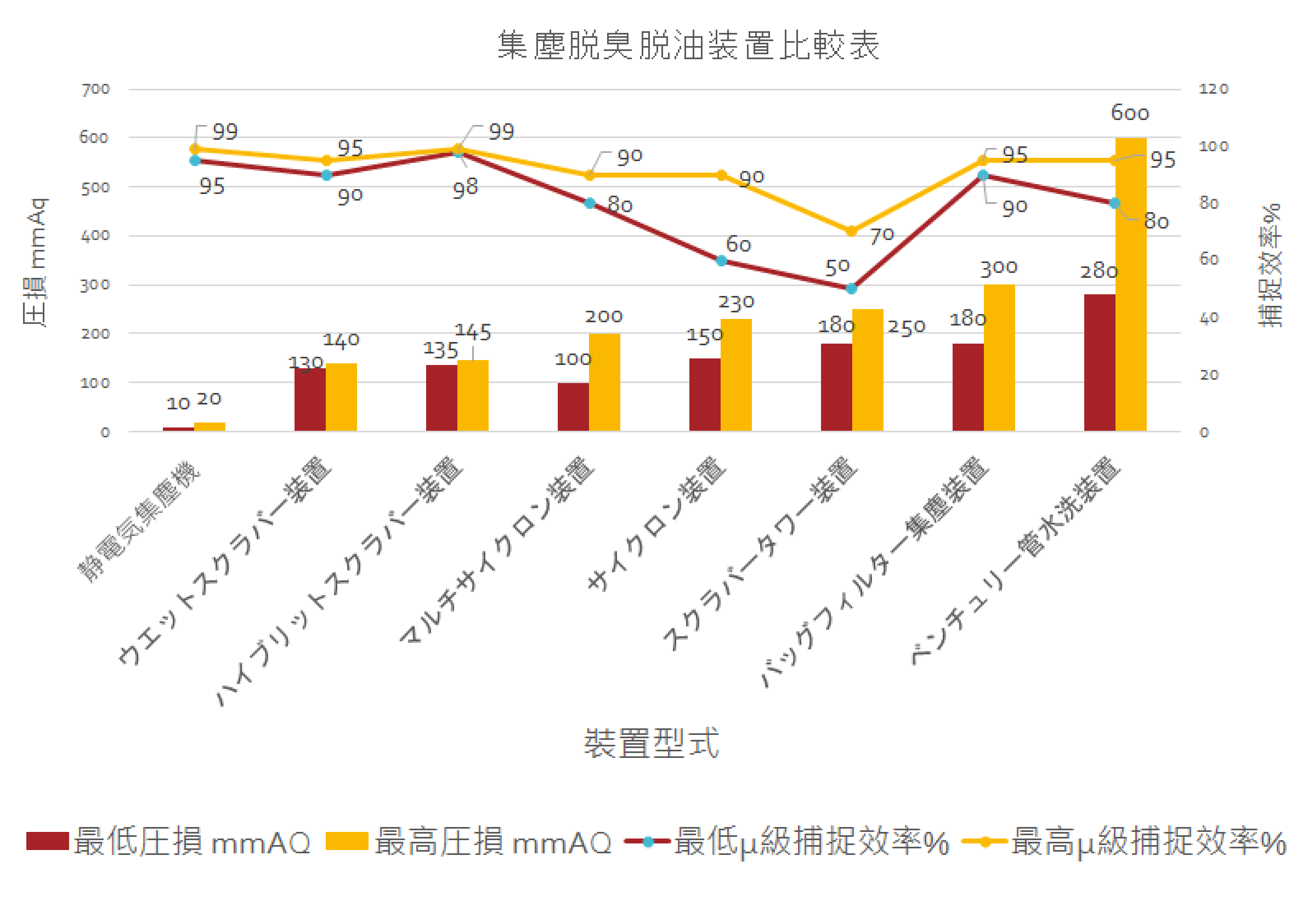 集塵脱臭脱油装置比較表