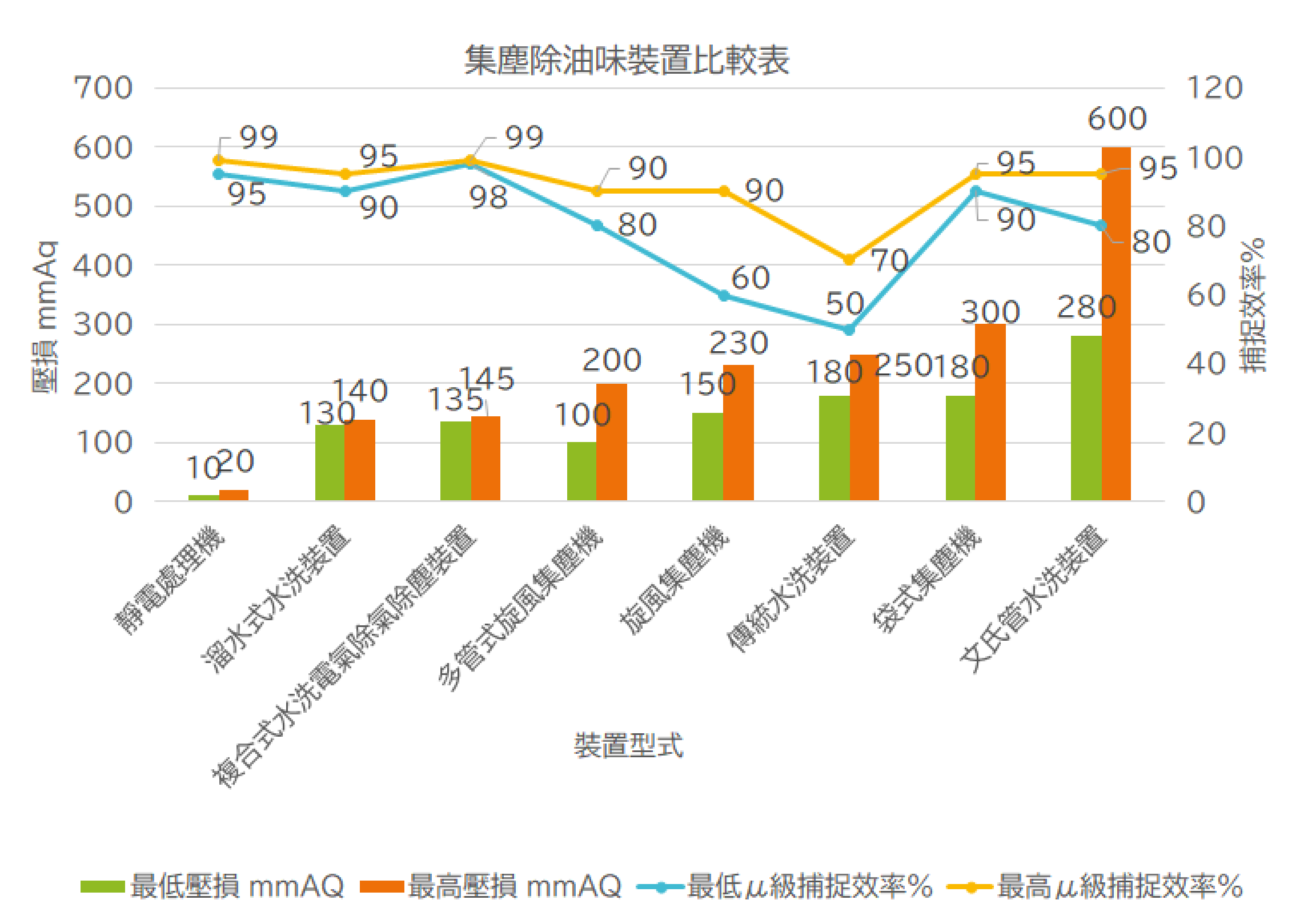 集塵除油味裝置比較表