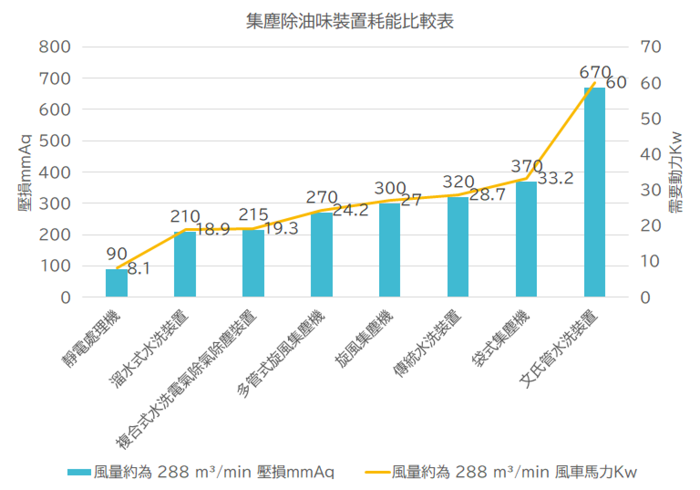 集塵除油味裝置耗能比較表