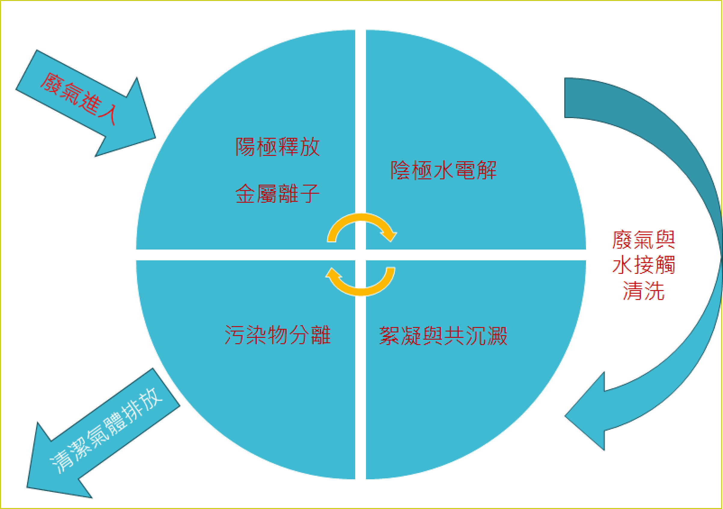 電化學過程及其反應處理流程