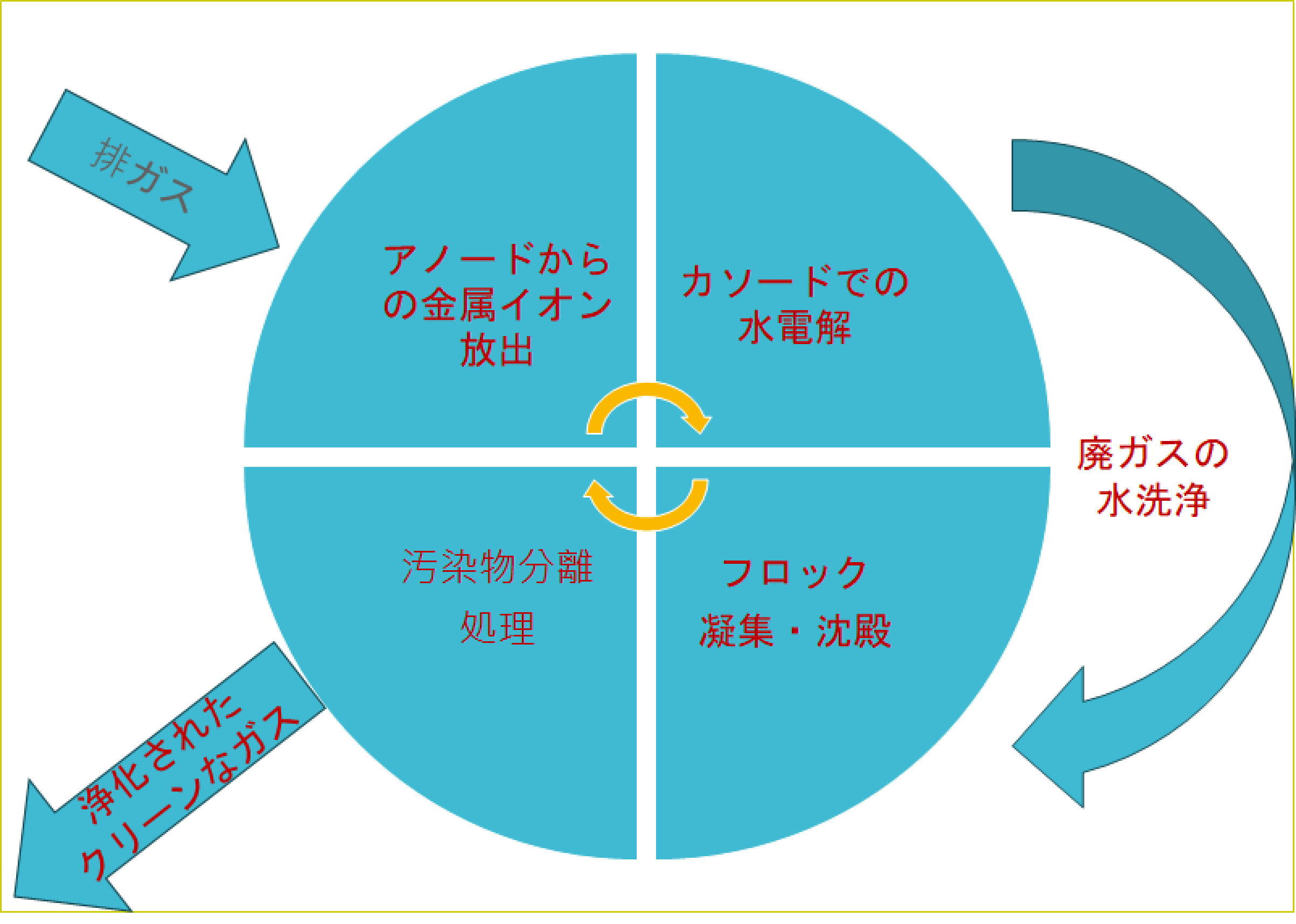 電気化学プロセスとその反応処理の流れ-1