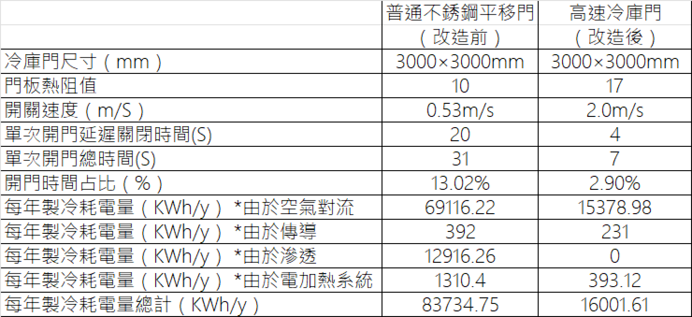 冷庫節能計算