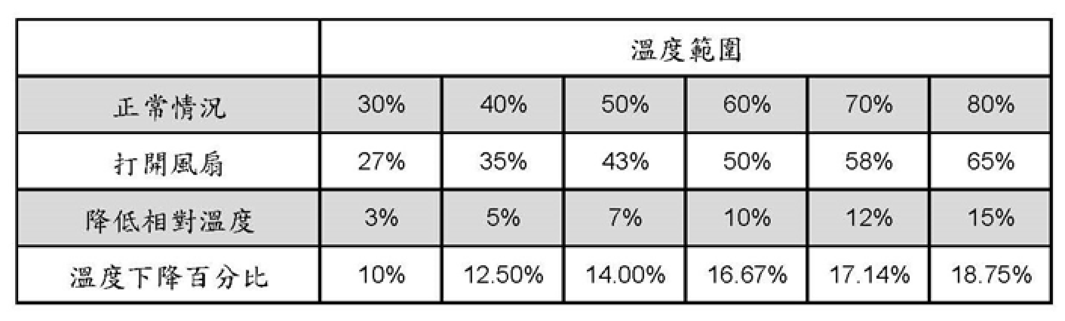 溫度範圍