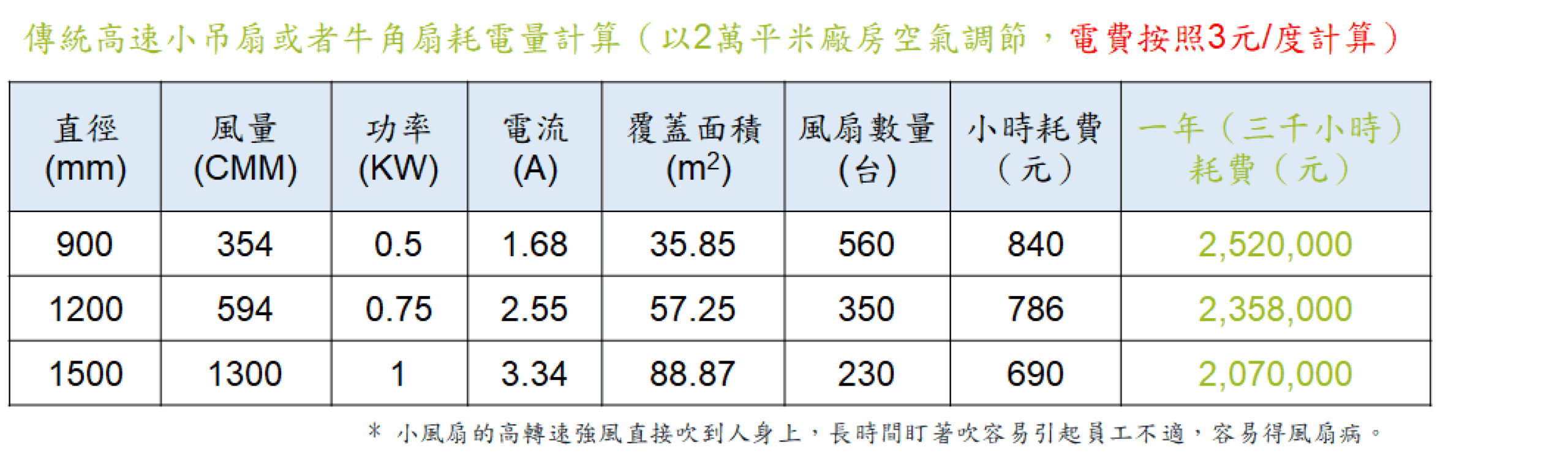 能耗對比