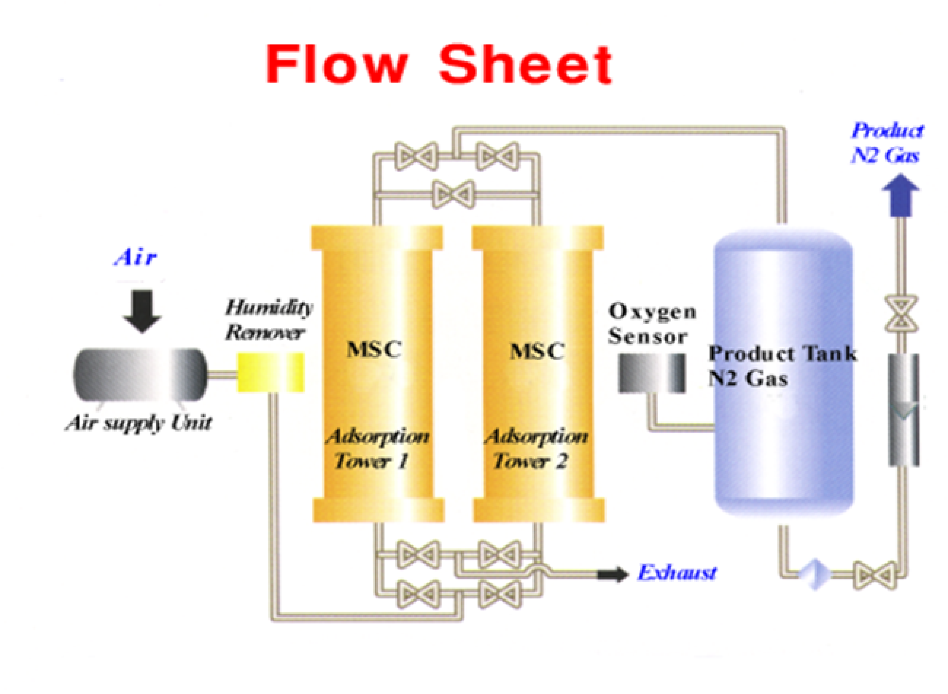 PSAFlowSheet