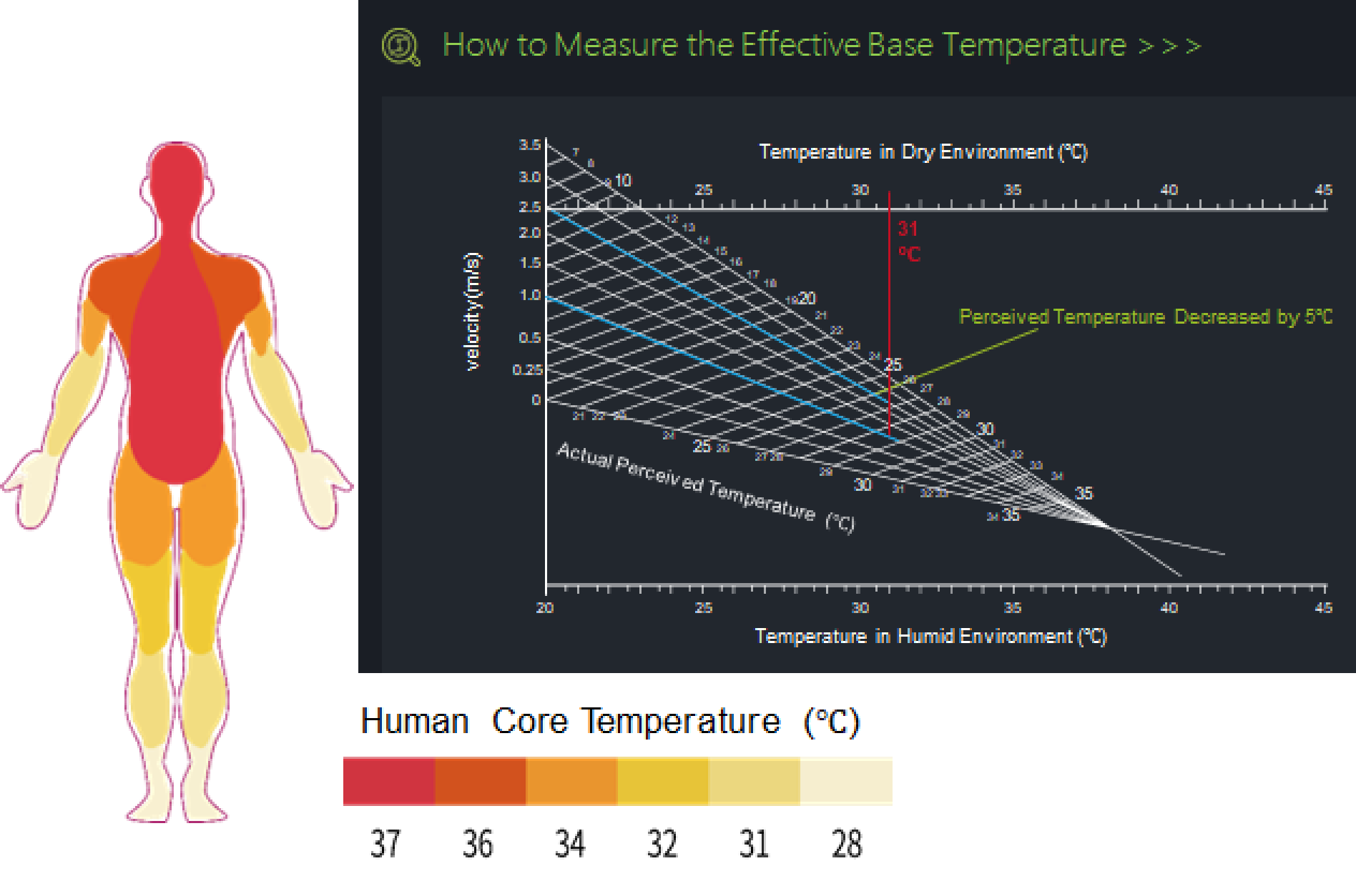 Temperature in Humid Environment