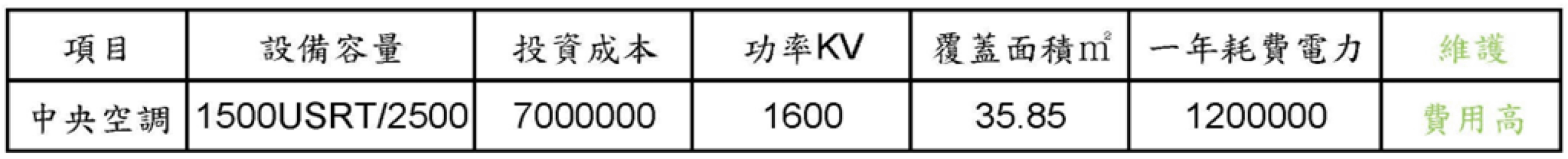 中央空調耗電量計算