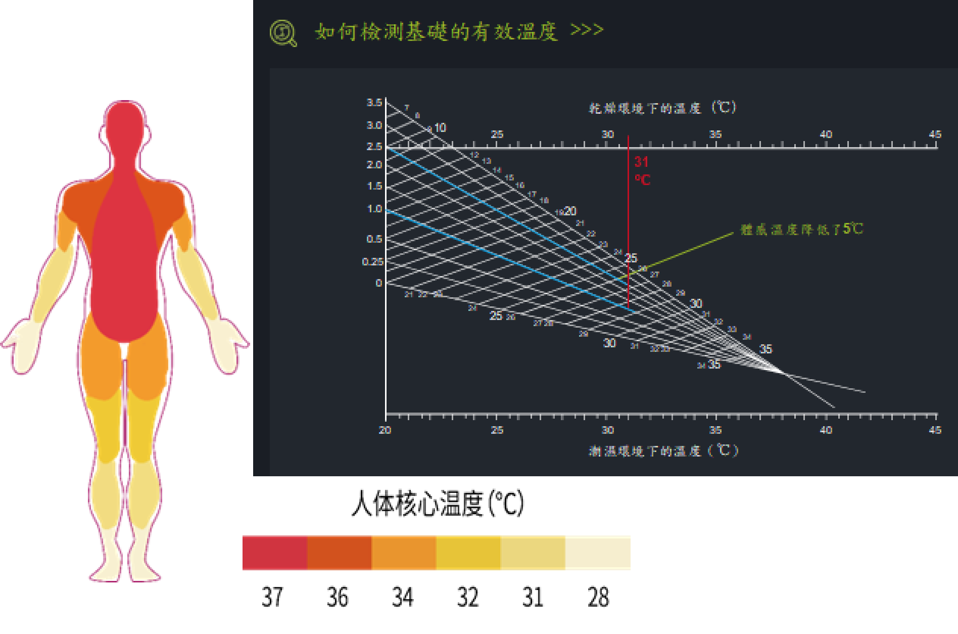 如何檢測基礎的有效溫度